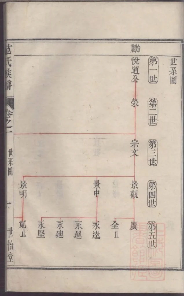 图片[4]-江苏镇江范氏族谱（世怡堂）电子版PDF下载-中华家谱网