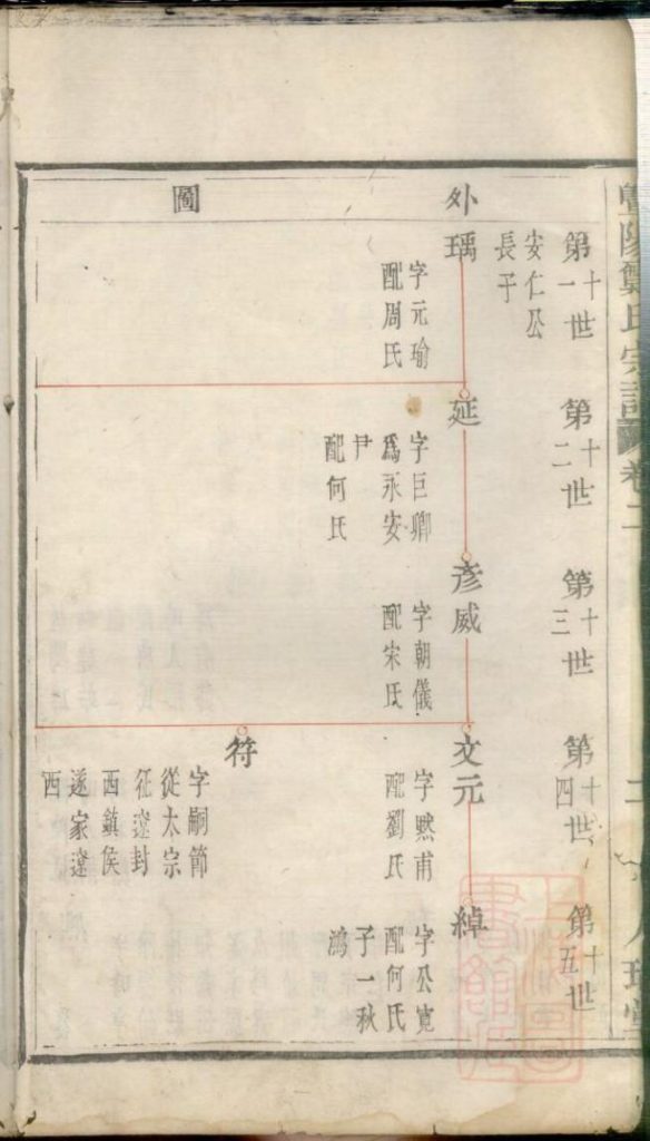图片[6]-浙江诸暨暨阳郑氏宗谱（卷二）电子版PDF下载-中华家谱网