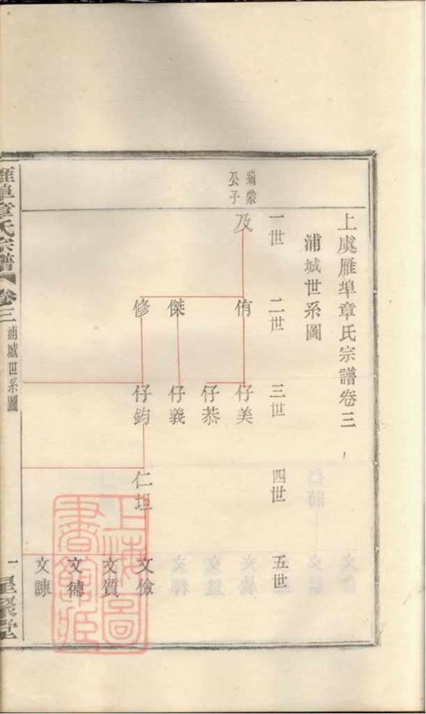 图片[6]-浙江绍兴上虞雁埠章氏宗谱（星聚堂）电子版PDF下载-中华家谱网