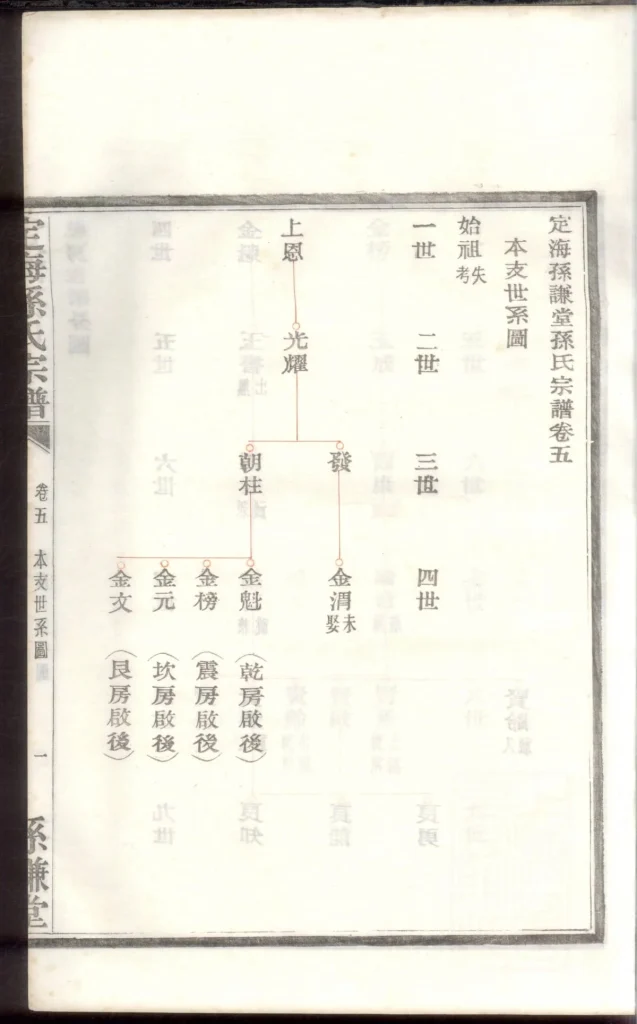 图片[4]-浙江舟山定海孙氏宗谱（孙谦堂）PDF下载-中华家谱网