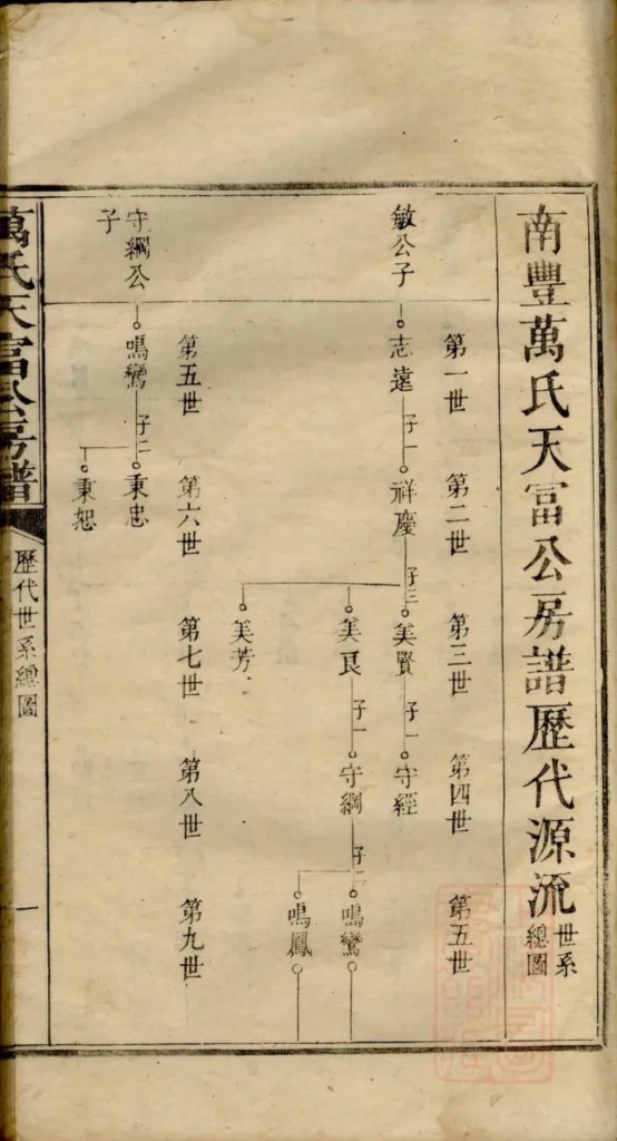 图片[2]-江西抚州南丰万氏天富公房谱电子版PDF下载-中华家谱网