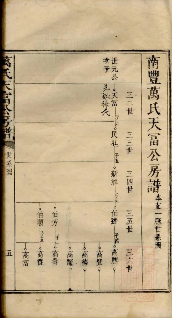 图片[3]-江西抚州南丰万氏天富公房谱电子版PDF下载-中华家谱网