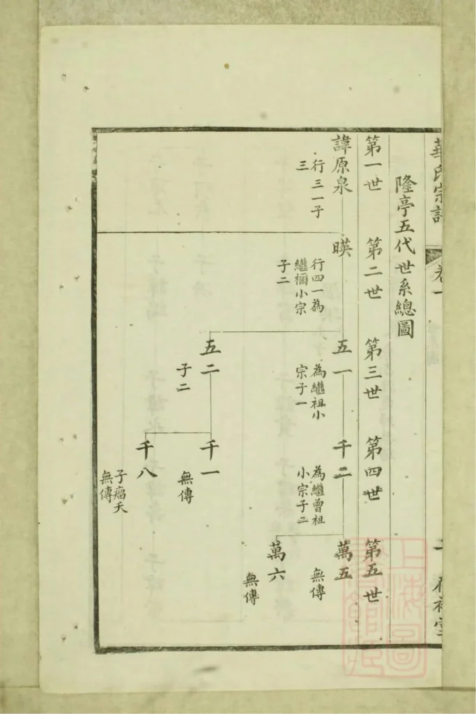 图片[5]-江苏无锡华氏通四乐农公支宗谱（存裕堂）PDF下载-中华家谱网