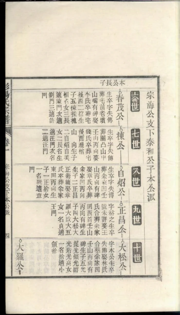 图片[7]-安徽桐城蘖岭彭杨氏续修宗谱PDF下载-中华家谱网