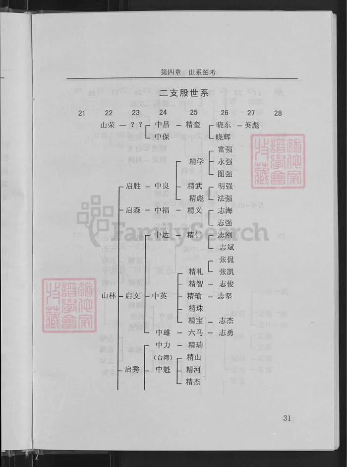 图片[8]-山西晋中平遥尹村张氏宗谱电子版PDF下载-中华家谱网