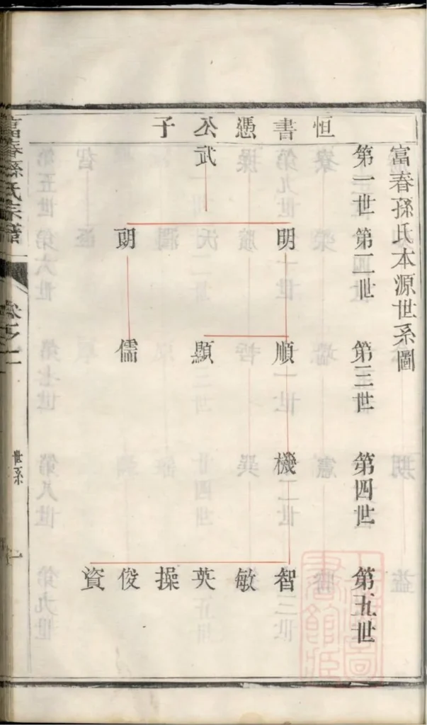 图片[3]-江苏镇江富春孙氏宗谱（永思堂）PDF下载-中华家谱网