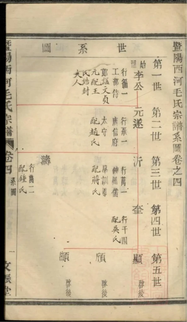图片[5]-浙江诸暨暨阳西河毛氏宗谱（文振堂）PDF下载-中华家谱网