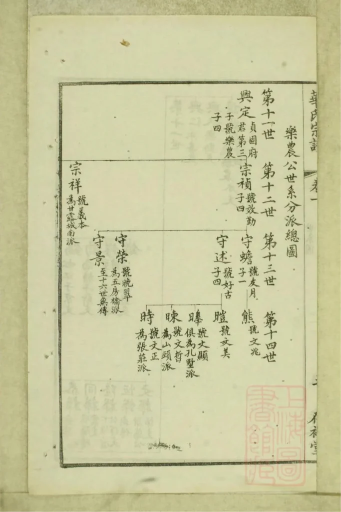 图片[7]-江苏无锡华氏通四乐农公支宗谱（存裕堂）PDF下载-中华家谱网