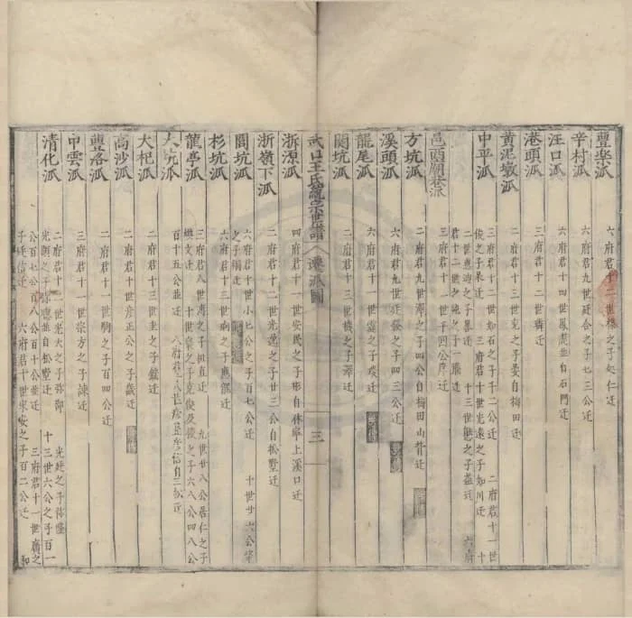图片[3]-江西上饶婺源武口王氏统宗世谱PDF下载-中华家谱网