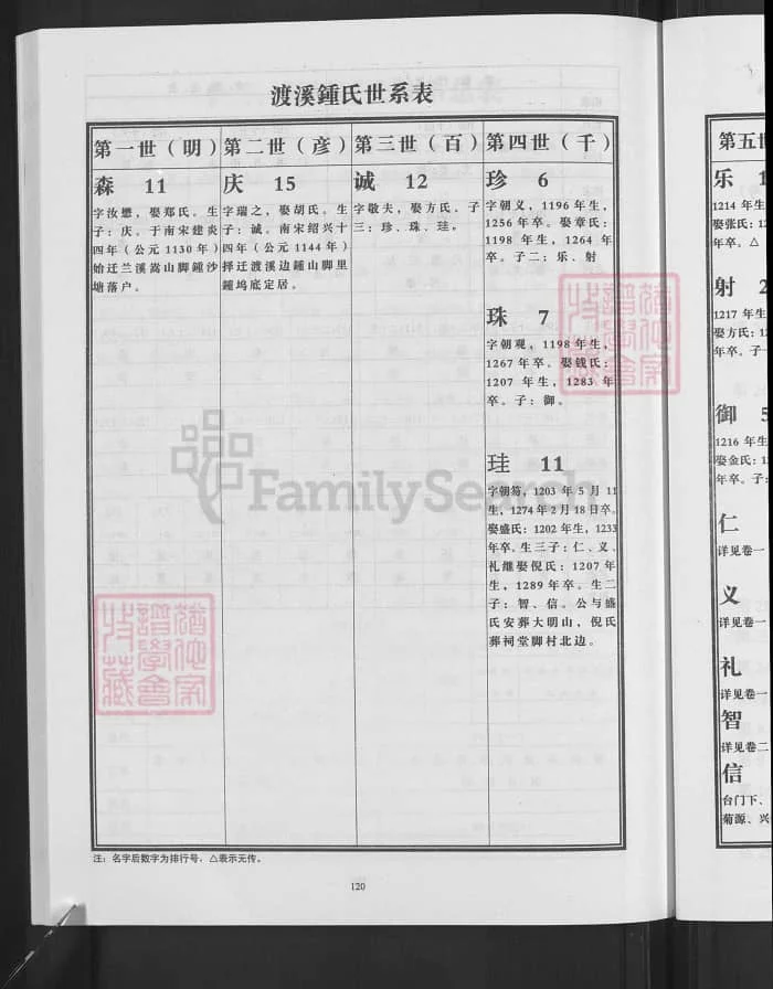 图片[5]-浙江兰溪颖川郡渡溪钟氏宗谱PDF下载-中华家谱网