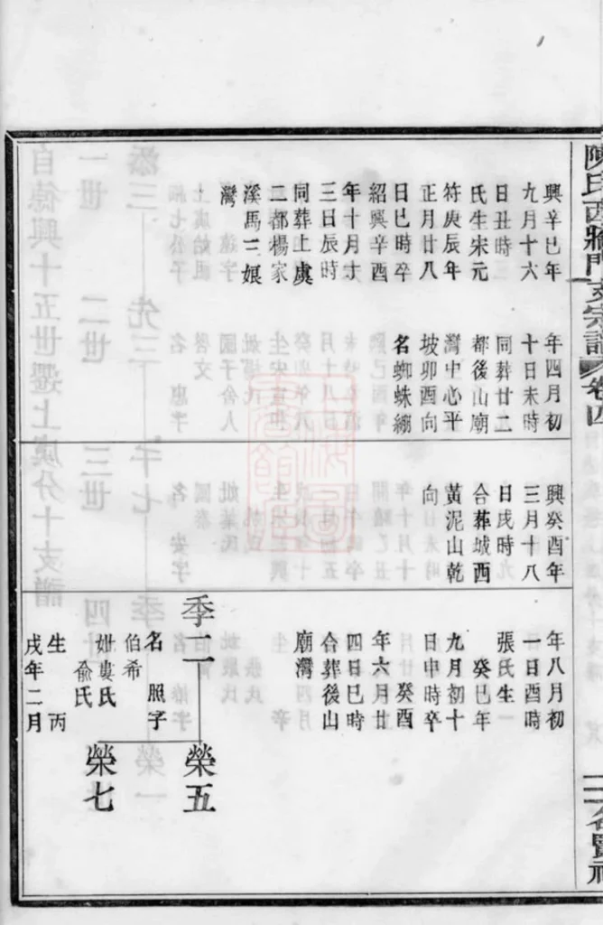 图片[7]-浙江上虞陈氏西墙门支宗谱PDF下载-中华家谱网