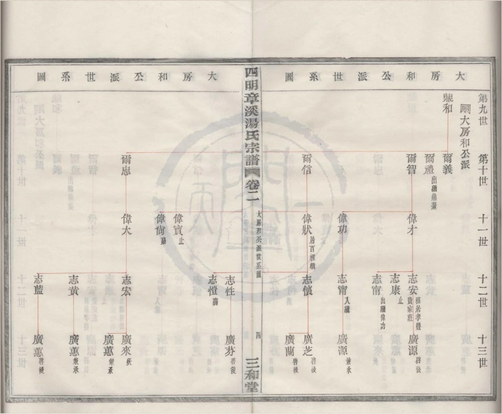 图片[7]-浙江宁波鄞州区四明章溪汤氏宗谱（三和堂）电子版PDF下载-中华家谱网