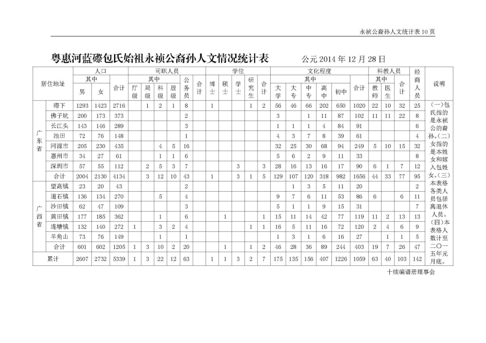 图片[5]-广东河源包氏族谱永祯支谱电子版PDF下载-中华家谱网