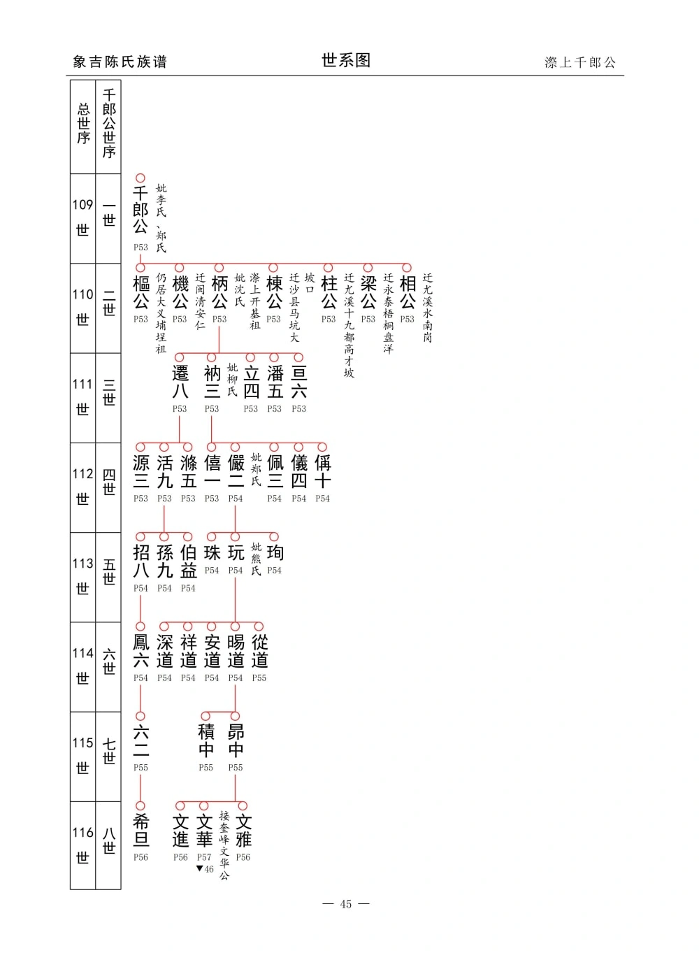 图片[5]-福建三明尤溪象吉陈氏族谱电子版PDF下载-中华家谱网