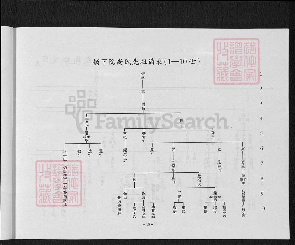 图片[5]-山西原平尚家庄村尚氏族谱电子版PDF下载-中华家谱网