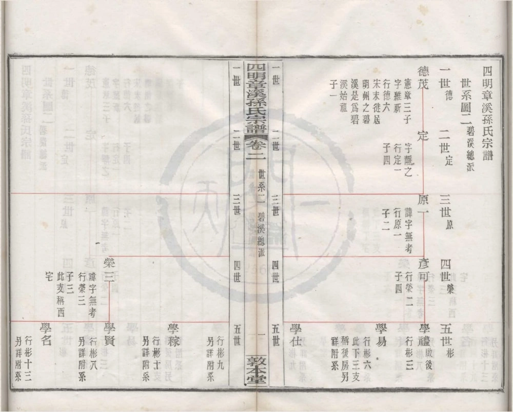 图片[4]-浙江宁波鄞州区四明章溪孙氏宗谱（敦本堂）电子版PDF下载-中华家谱网