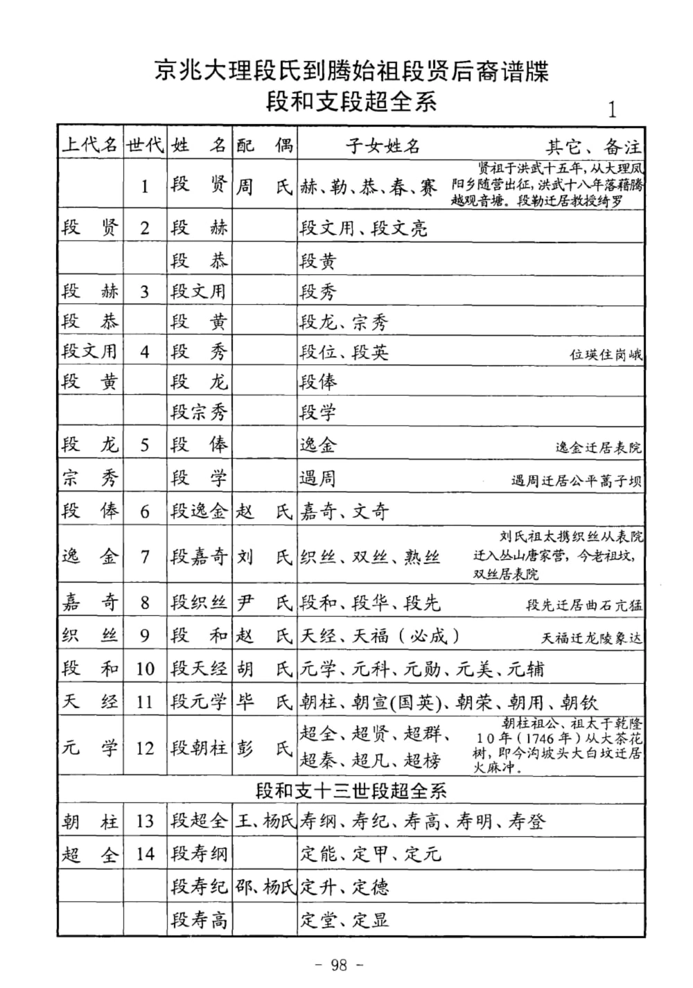 图片[7]-云南腾冲段氏族谱电子版PDF下载-中华家谱网