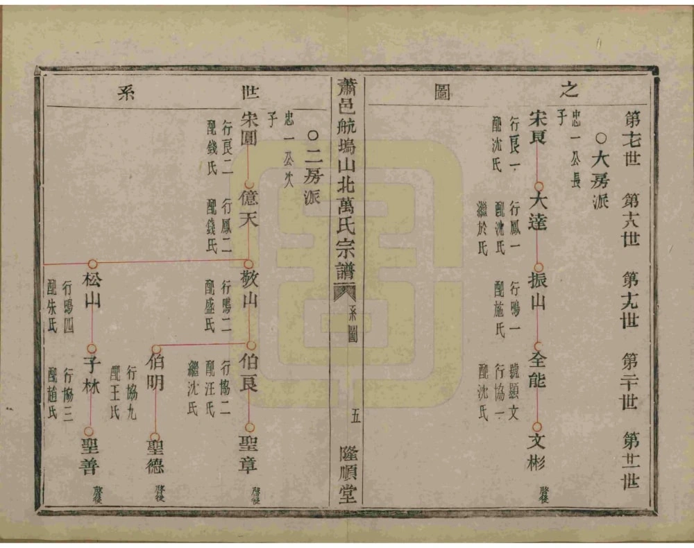 图片[5]-浙江萧山萧邑航坞山北万氏宗谱（隆顺堂）电子版PDF下载-中华家谱网