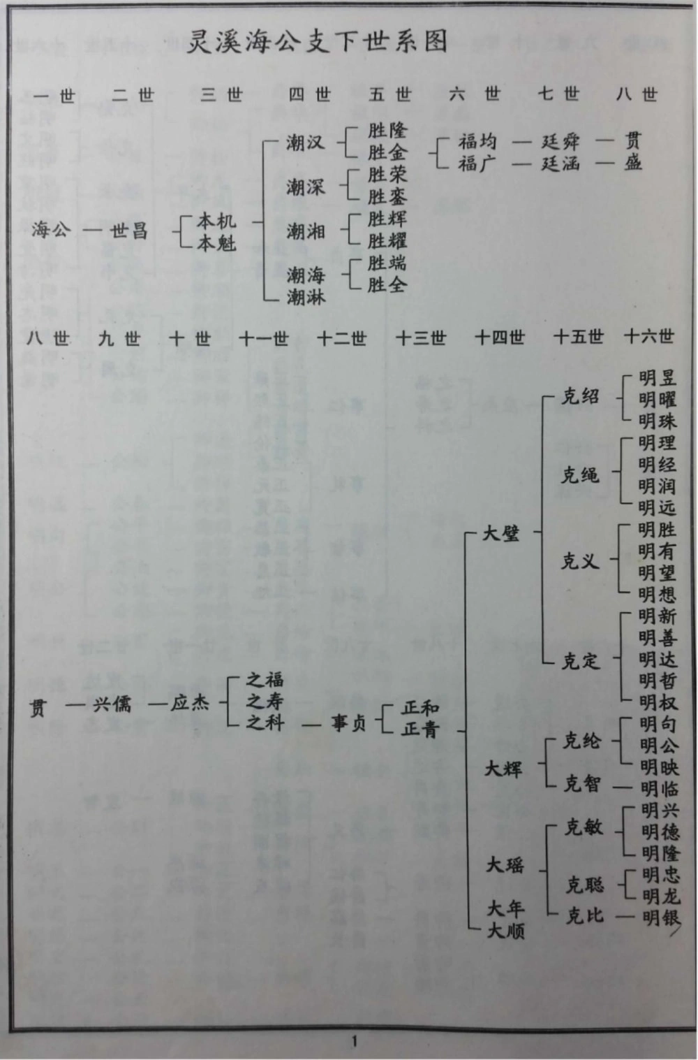 图片[2]-湖北黄冈蕲春万氏宗谱海公支下正青公房谱（槐里堂）电子版PDF下载-中华家谱网