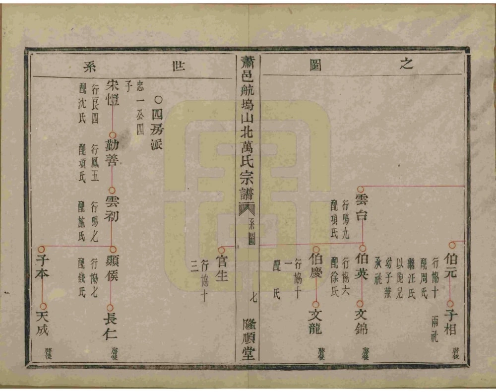 图片[7]-浙江萧山萧邑航坞山北万氏宗谱（隆顺堂）电子版PDF下载-中华家谱网