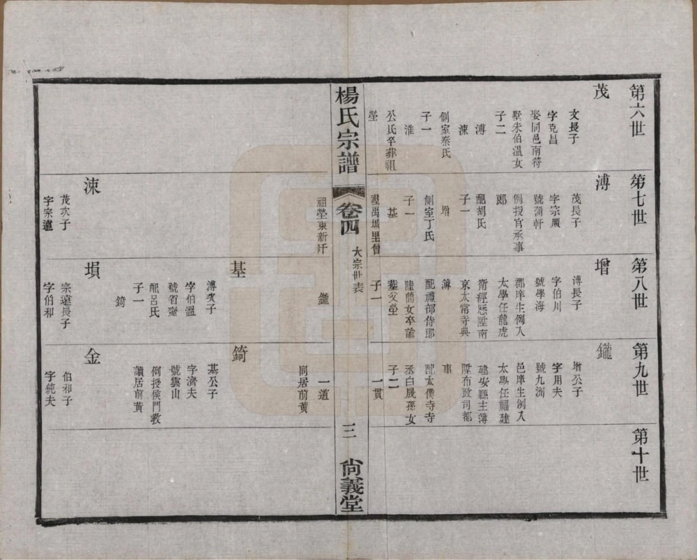 图片[7]-江苏常州武进区杨氏宗谱（尚义堂）电子版PDF下载-中华家谱网