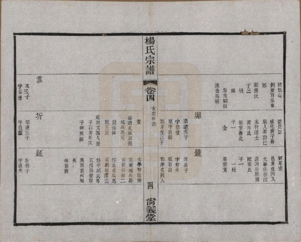 图片[8]-江苏常州武进区杨氏宗谱（尚义堂）电子版PDF下载-中华家谱网