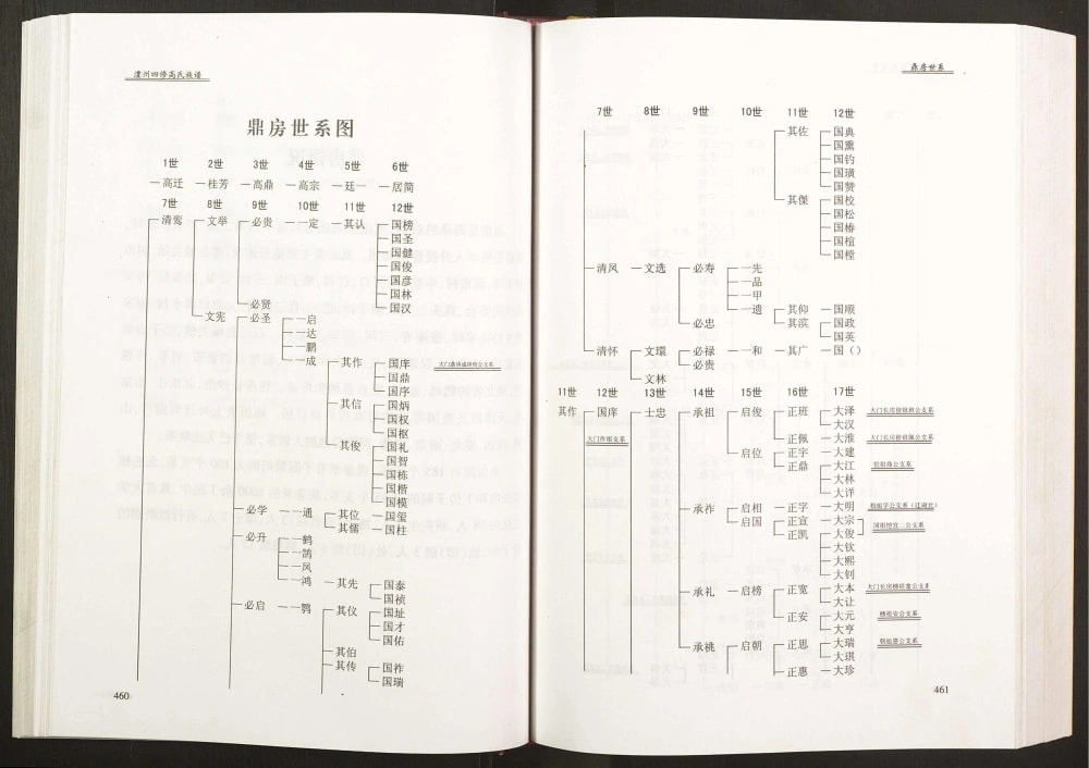 图片[6]-湖南常德澧县澧州四修高氏族谱（渤海堂）电子版PDF下载-中华家谱网