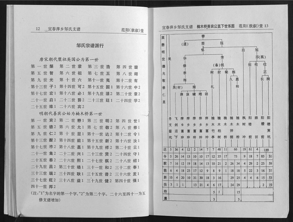图片[3]-江西宜春萍乡邹氏支谱电子版PDF下载-中华家谱网