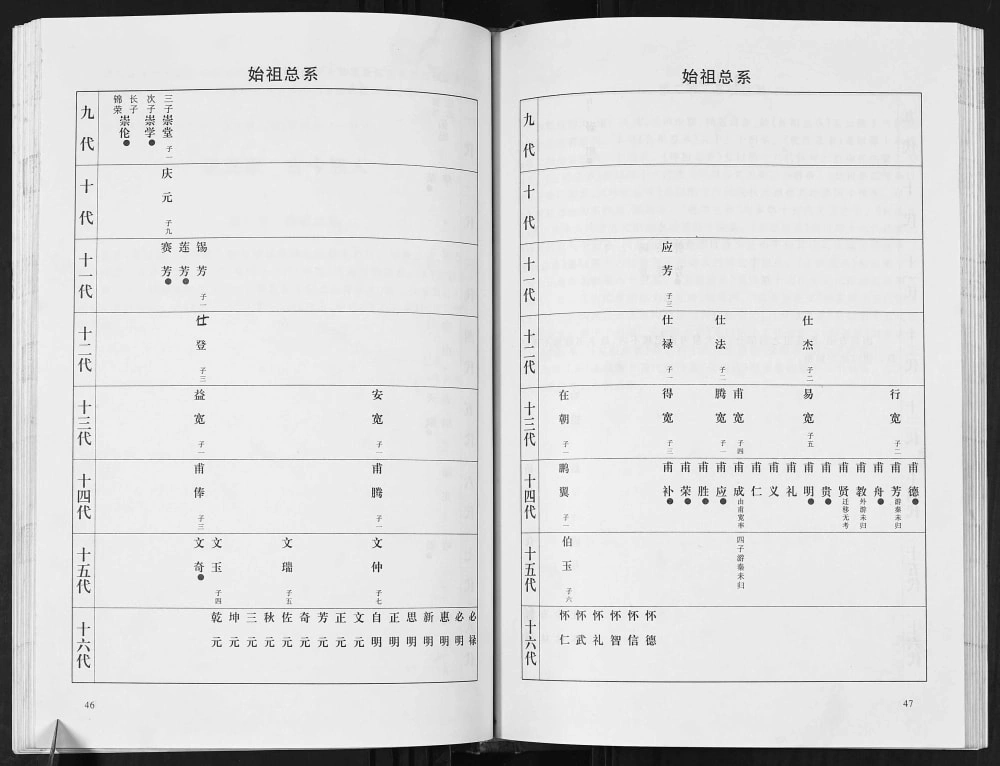 图片[6]-四川达州达西北张氏族谱电子版PDF下载-中华家谱网