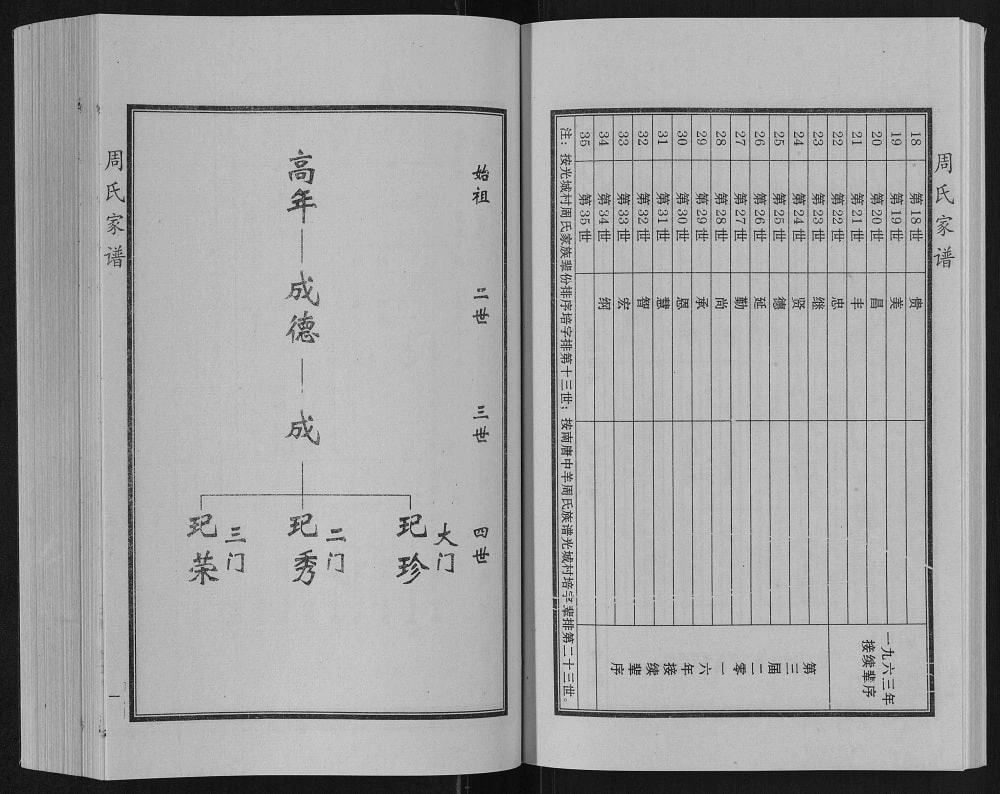 图片[4]-河北保定阜平县北果元乡光城村周氏家谱电子版PDF下载-中华家谱网