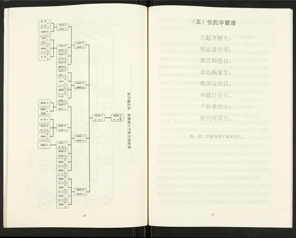 图片[6]-辽宁辽阳下达河乡上涧张氏宗谱电子版PDF下载-中华家谱网
