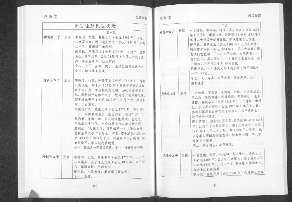 图片[6]-湖南湘西永顺县田谷垭彭氏族谱（惇叙堂）电子版PDF下载-中华家谱网